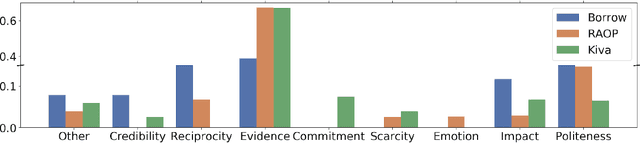 Figure 2 for Weakly-Supervised Hierarchical Models for Predicting Persuasive Strategies in Good-faith Textual Requests