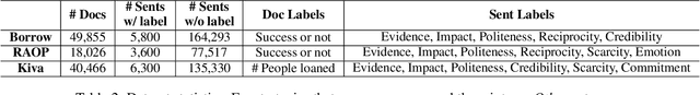 Figure 3 for Weakly-Supervised Hierarchical Models for Predicting Persuasive Strategies in Good-faith Textual Requests