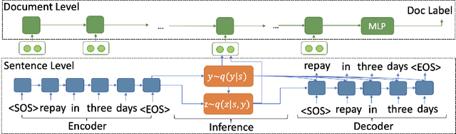 Figure 4 for Weakly-Supervised Hierarchical Models for Predicting Persuasive Strategies in Good-faith Textual Requests