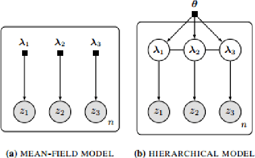 Figure 1 for Variational Inference via Transformations on Distributions