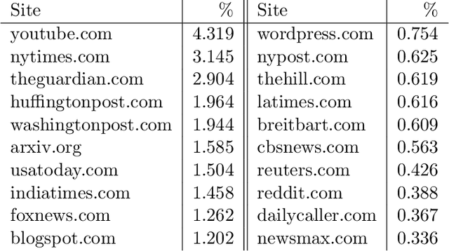Figure 1 for Identifying Fake News from Twitter Sharing Data: A Large-Scale Study