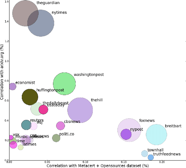 Figure 2 for Identifying Fake News from Twitter Sharing Data: A Large-Scale Study