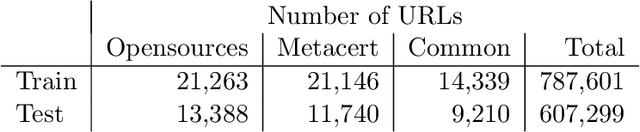 Figure 4 for Identifying Fake News from Twitter Sharing Data: A Large-Scale Study