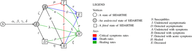 Figure 1 for An Optimal Control Approach to Learning in SIDARTHE Epidemic model