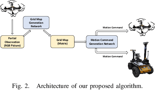 Figure 2 for Motion Planning for Heterogeneous Unmanned Systems under Partial Observation from UAV