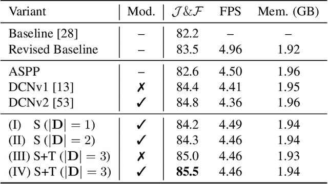 Figure 2 for D^2Conv3D: Dynamic Dilated Convolutions for Object Segmentation in Videos