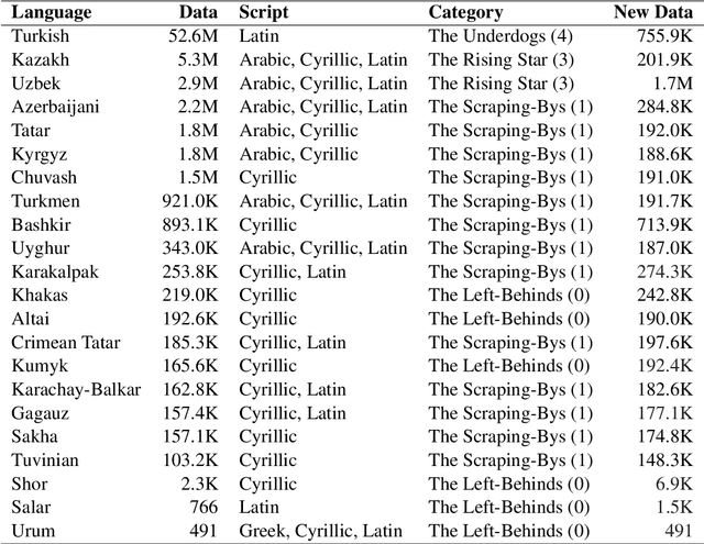 Figure 3 for A Large-Scale Study of Machine Translation in the Turkic Languages