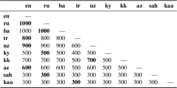Figure 4 for A Large-Scale Study of Machine Translation in the Turkic Languages
