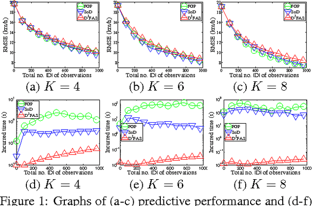 Figure 1 for Decentralized Data Fusion and Active Sensing with Mobile Sensors for Modeling and Predicting Spatiotemporal Traffic Phenomena