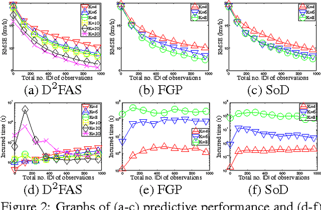 Figure 2 for Decentralized Data Fusion and Active Sensing with Mobile Sensors for Modeling and Predicting Spatiotemporal Traffic Phenomena