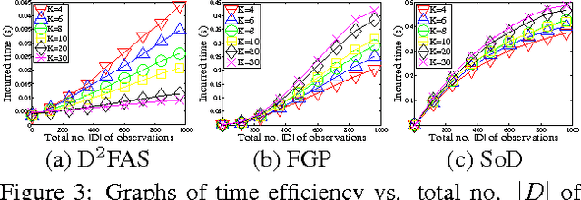 Figure 3 for Decentralized Data Fusion and Active Sensing with Mobile Sensors for Modeling and Predicting Spatiotemporal Traffic Phenomena