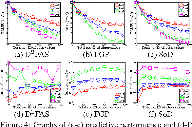 Figure 4 for Decentralized Data Fusion and Active Sensing with Mobile Sensors for Modeling and Predicting Spatiotemporal Traffic Phenomena