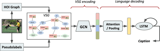 Figure 1 for SG2Caps: Revisiting Scene Graphs for Image Captioning