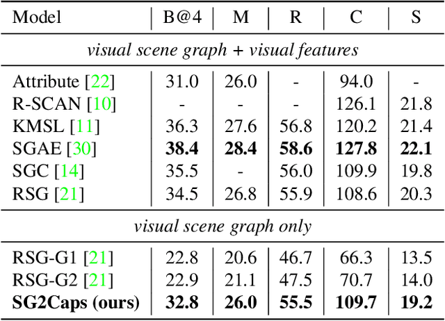 Figure 4 for SG2Caps: Revisiting Scene Graphs for Image Captioning