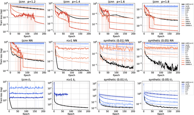 Figure 1 for Stochastic Mirror Descent: Convergence Analysis and Adaptive Variants via the Mirror Stochastic Polyak Stepsize