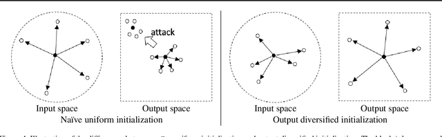 Figure 1 for Output Diversified Initialization for Adversarial Attacks