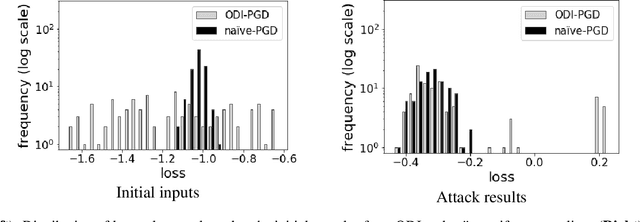 Figure 3 for Output Diversified Initialization for Adversarial Attacks