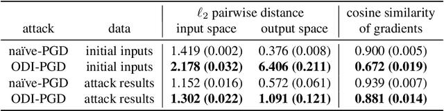 Figure 2 for Output Diversified Initialization for Adversarial Attacks