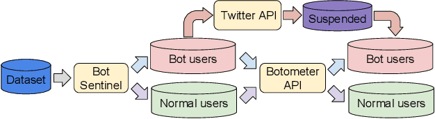 Figure 2 for Identification of Twitter Bots Based on an Explainable Machine Learning Framework: The US 2020 Elections Case Study