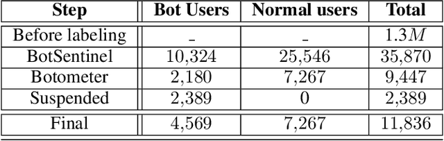 Figure 3 for Identification of Twitter Bots Based on an Explainable Machine Learning Framework: The US 2020 Elections Case Study