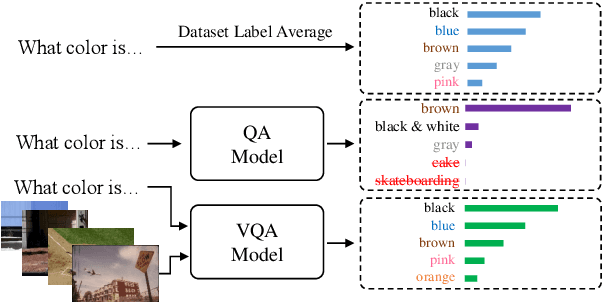 Figure 1 for Generative Bias for Visual Question Answering