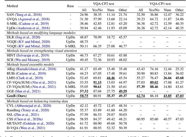 Figure 2 for Generative Bias for Visual Question Answering