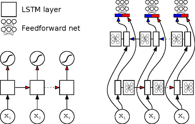 Figure 1 for Protein Secondary Structure Prediction with Long Short Term Memory Networks