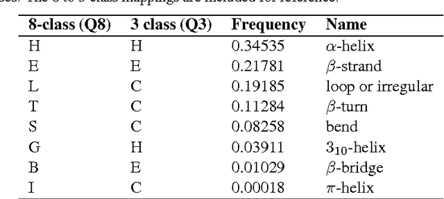 Figure 2 for Protein Secondary Structure Prediction with Long Short Term Memory Networks