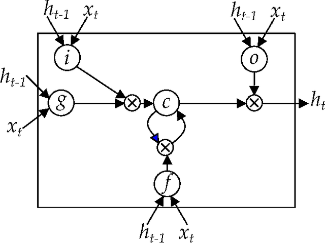 Figure 3 for Protein Secondary Structure Prediction with Long Short Term Memory Networks