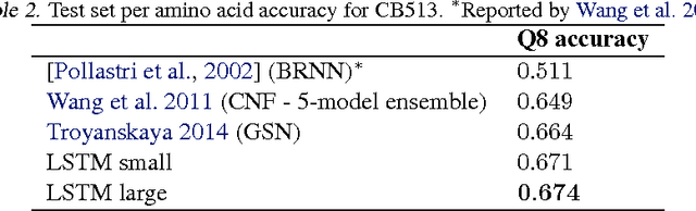 Figure 4 for Protein Secondary Structure Prediction with Long Short Term Memory Networks