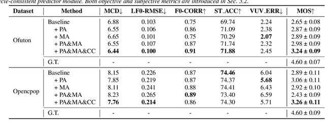 Figure 2 for SingAug: Data Augmentation for Singing Voice Synthesis with Cycle-consistent Training Strategy