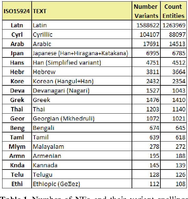 Figure 2 for JRC-Names: A freely available, highly multilingual named entity resource