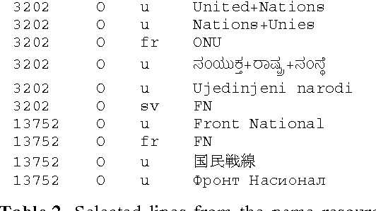 Figure 4 for JRC-Names: A freely available, highly multilingual named entity resource
