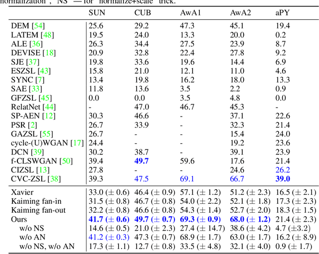 Figure 1 for Normalization Matters in Zero-Shot Learning