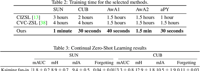 Figure 3 for Normalization Matters in Zero-Shot Learning