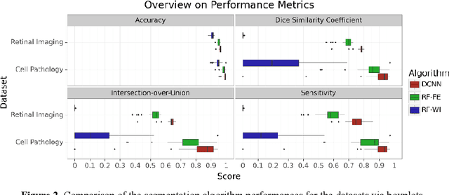 Figure 3 for Assessing the Role of Random Forests in Medical Image Segmentation