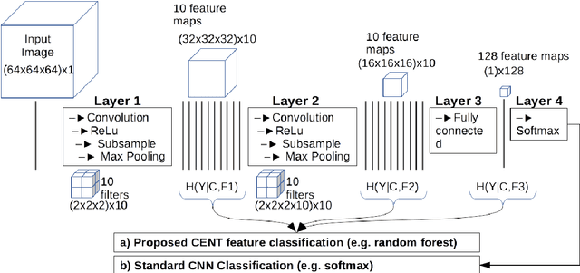 Figure 3 for Modeling Information Flow Through Deep Neural Networks