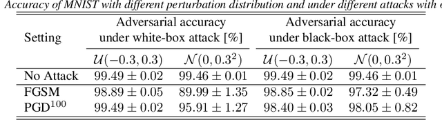 Figure 1 for Constant Random Perturbations Provide Adversarial Robustness with Minimal Effect on Accuracy