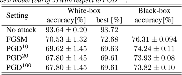 Figure 3 for Constant Random Perturbations Provide Adversarial Robustness with Minimal Effect on Accuracy
