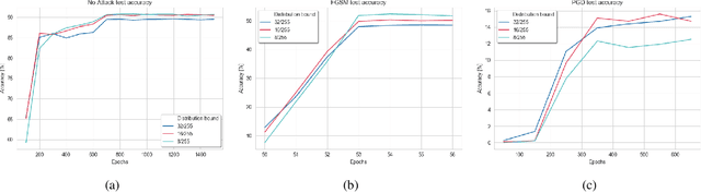 Figure 2 for Constant Random Perturbations Provide Adversarial Robustness with Minimal Effect on Accuracy