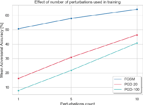 Figure 4 for Constant Random Perturbations Provide Adversarial Robustness with Minimal Effect on Accuracy