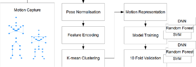 Figure 1 for A Comparative Study of the Clinical use of Motion Analysis from Kinect Skeleton Data