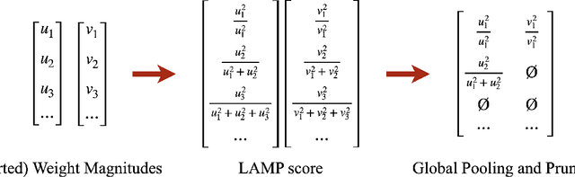 Figure 1 for A Deeper Look at the Layerwise Sparsity of Magnitude-based Pruning