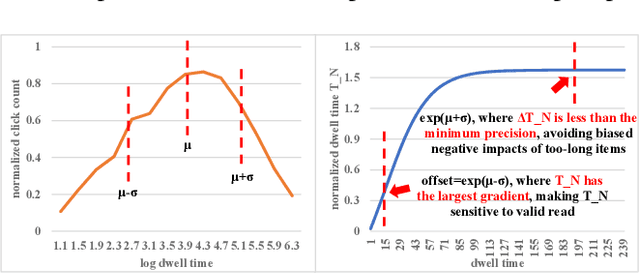 Figure 3 for Reweighting Clicks with Dwell Time in Recommendation