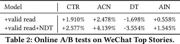 Figure 4 for Reweighting Clicks with Dwell Time in Recommendation