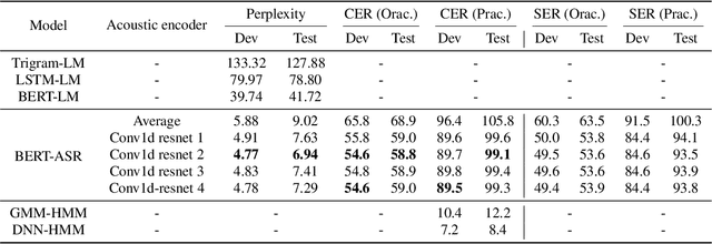 Figure 2 for Speech Recognition by Simply Fine-tuning BERT