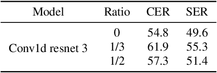 Figure 3 for Speech Recognition by Simply Fine-tuning BERT