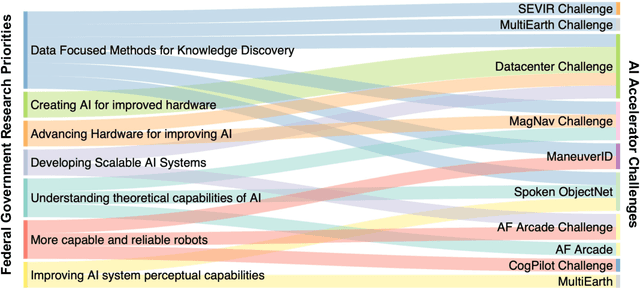 Figure 1 for Developing a Series of AI Challenges for the United States Department of the Air Force