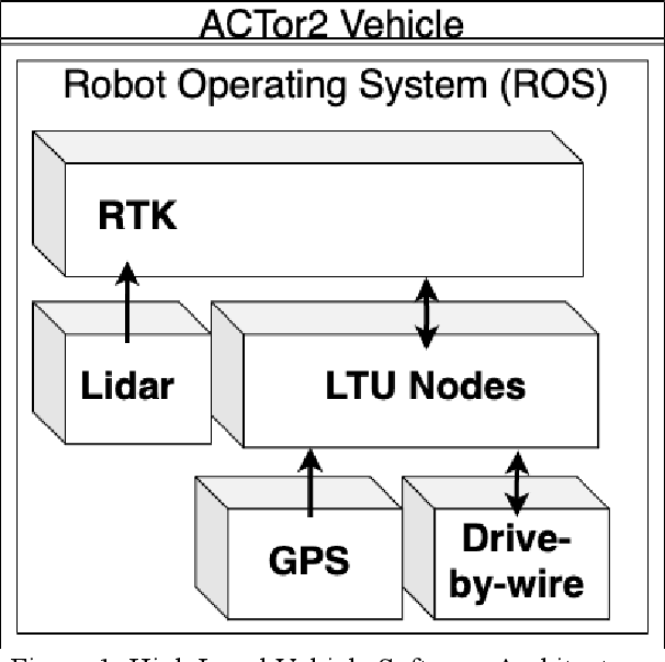 Figure 1 for A Successful Integration of the Robotic Technology Kernel (RTK) for a By-Wire Electric Vehicle System with a Mobile App Interface