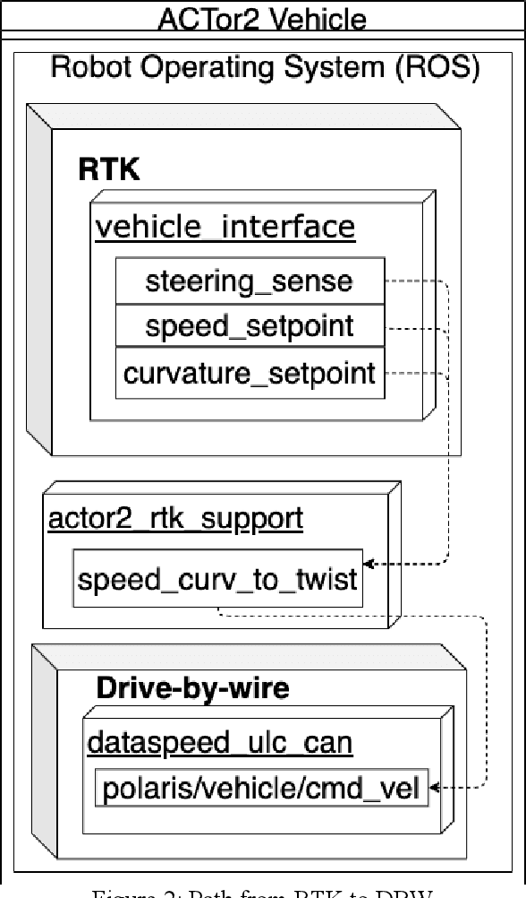 Figure 2 for A Successful Integration of the Robotic Technology Kernel (RTK) for a By-Wire Electric Vehicle System with a Mobile App Interface
